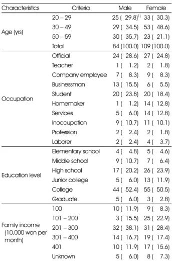 Table 1. General characteristics of subjects 