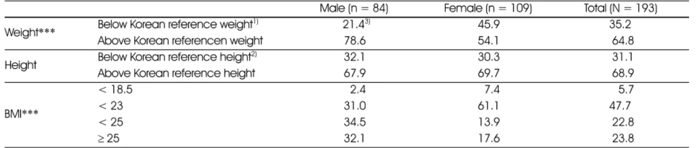 Table 3. Distribution of weight, height, and BMI in the subjects