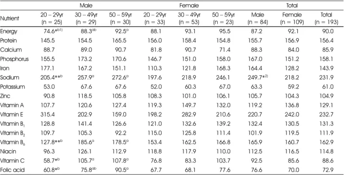Table 9. Percentage of mean daily nutrient intakes to the dietary reference intakes for Koreans in the subjects