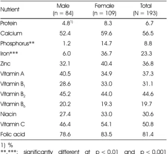 Table 10. Prevalence of energy intake below 90%, between 90% and 110%, and above 110% of estimated energy requirements (EER) in the subjects 