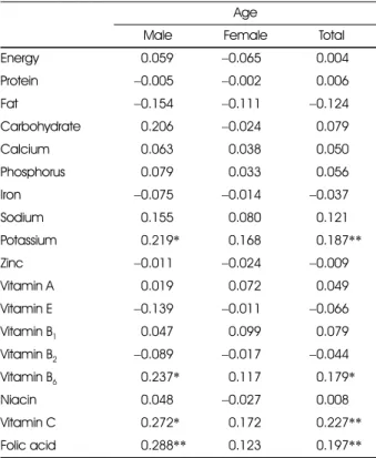 Table 13. Correlation coefficients between anthropometric data and nutrient intakes 