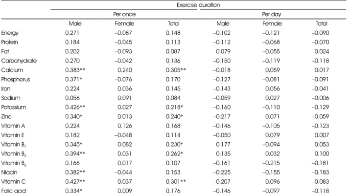 Table 14. Correlation coefficients between physical activity data and nutrient intakes  Exercise duration