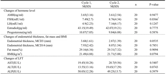 Table  4.  Changes  of  Secondary  Outcomes