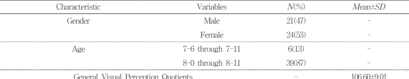 Table  1.  Demographic  characteristics ( N =45)