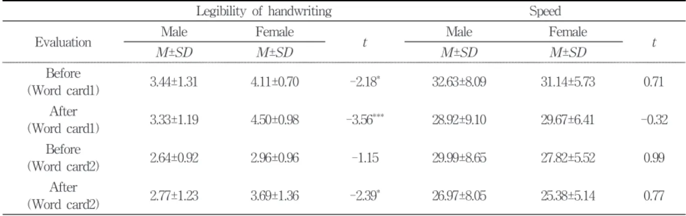 Table  3.  Group  Statistics