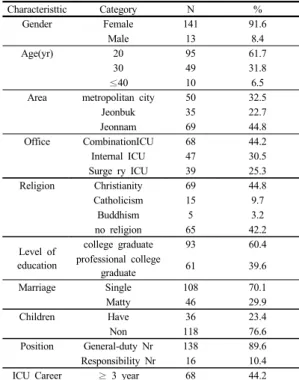 Table 1.  The general characteristics