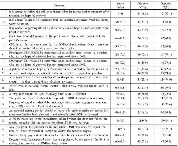 Table 2.  Attitude  toward  ethical  problem  related  to  DNR                                                                                        (N=154)