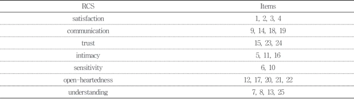 Table  2.  General  Characteristics  of  Subjects     