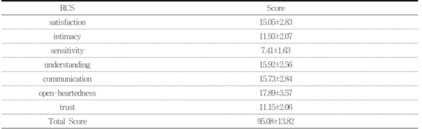 Table  4.  Mean  Score  of  RCS ( N =74)