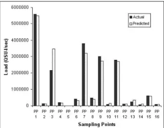 Fig 10. Actual and Predicted CDOM Load