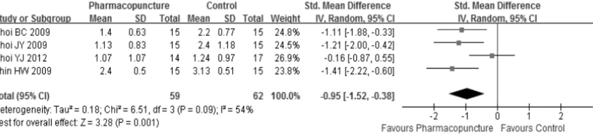 Fig.  5.  The  forest  plot  of  VAS  score  on  postauricular  pain  based  on  the  sixth  day  of  the  treatmentand no significance was seen in the second week, 