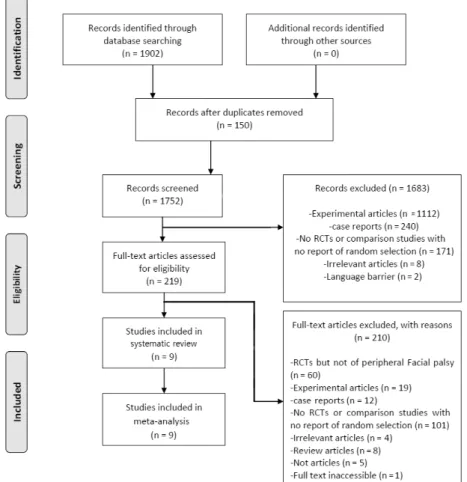 Fig.  1.  PRISMA  flowchart  of  study  selection.  RCTs:  Randomized  controlled  trials