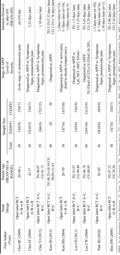 Table 1. General Characteristics of RCTs of Pharmacopuncture for APFP