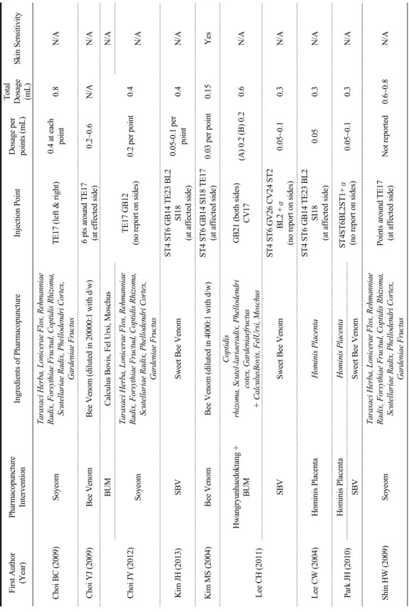 Table 3. Materials used in pharmacopuncture in clinical trials.