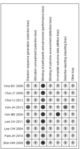Fig.  3.  The  summary  of  risk  of  bias