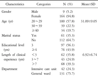 Table  1.  General  Characteristics,  End  of  Life  Care  Competency  and  Workload  of  Participants  (N=173).