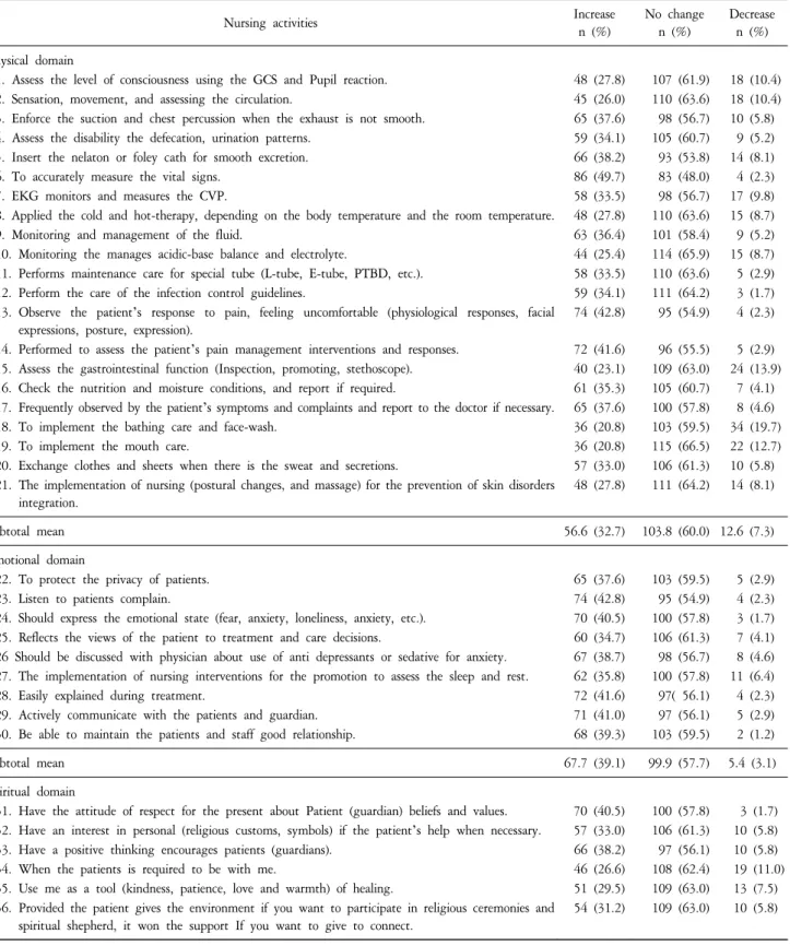 Table  3.  The  Activity  Change  of  Nurses  (N=173).