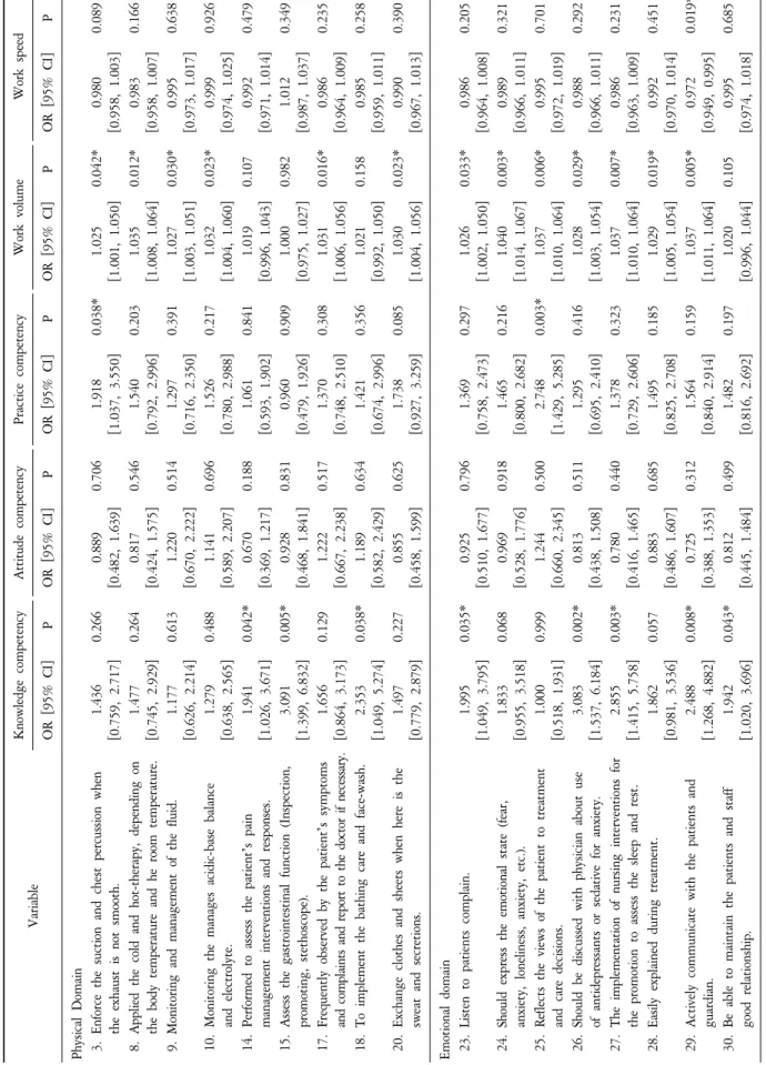 Table 4. Factors related to Increasing Nursing Activities (N=173). VariableKnowledge competencyAttitude competencyPractice competencyWork volumeWork speed OR [95% CI]POR [95% CI]POR [95% CI]POR [95% CI]POR [95% CI]P Physical Domain 3.Enforce the suction an