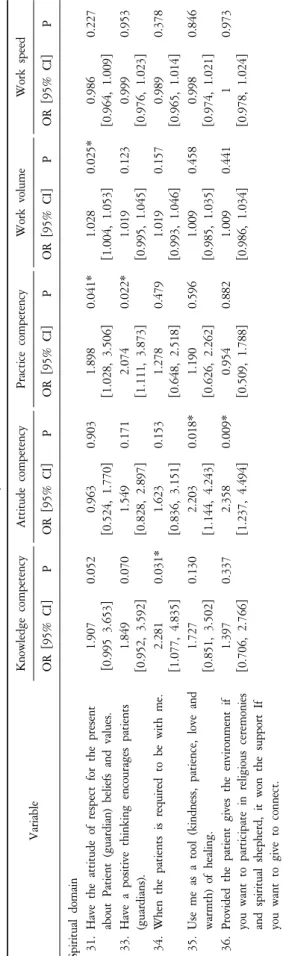 Table 4. Continued. VariableKnowledge competencyAttitude competencyPractice competencyWork volumeWork speed OR [95% CI]POR [95% CI]POR [95% CI]POR [95% CI]POR [95% CI]P Spiritual domain 31.Have the attitude of respect for the present about Patient (guardia