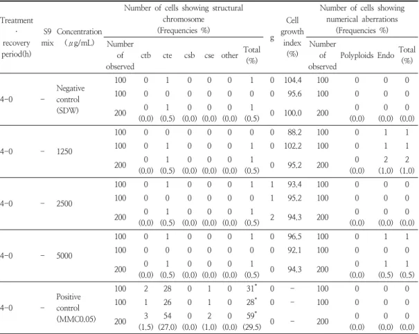 Table  5.  Chromosomal  aberration  test  in  the  absence  of  S9  mix(Continuous  treatment  test)