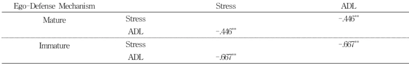 Table  3.  Correlation  between  stress  and  ADL  related  to  mature/immature  Ego-defense  mechanism