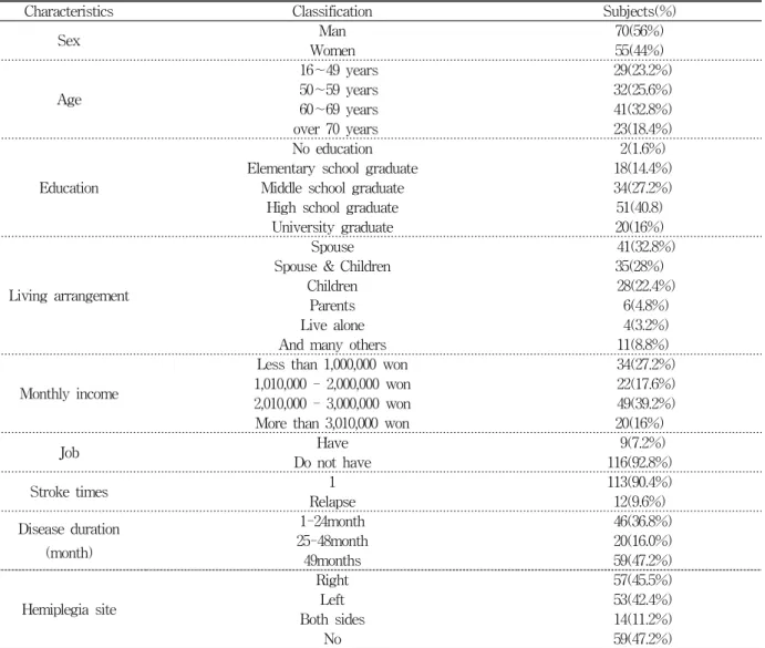 Table  1.  The  general  Characteristics  of  the  subjects                                                                                                          n=125   많은  도움이  필요,  많은  어려움이  있음,  ‘1점’은  약간 