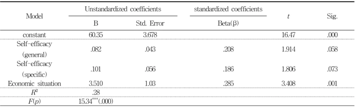 Table  3.  General  characteristics  the  correlation  of  QOL