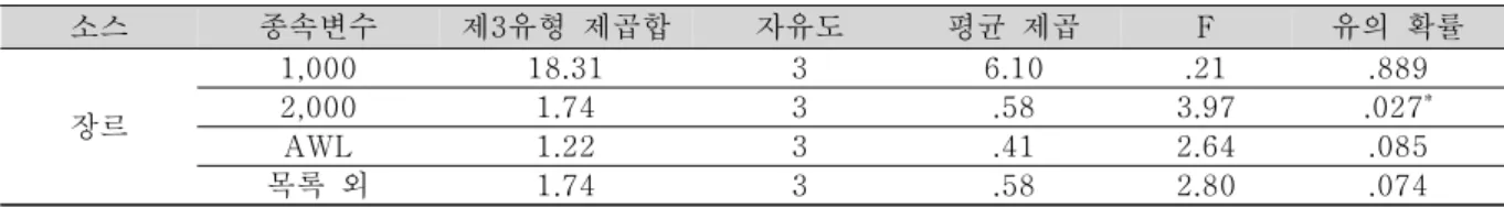표  7-10은  각  장르별  영작에  사용된  어휘  사이즈를  보여준다. 