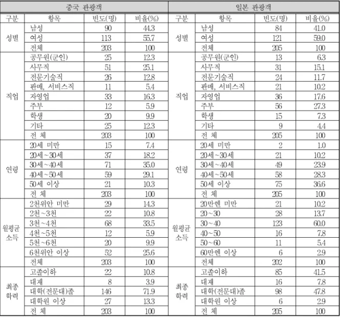 표 5. 인구통계학적 분석