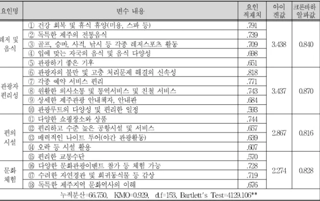 표 7. 탐색적 요인분석 결과