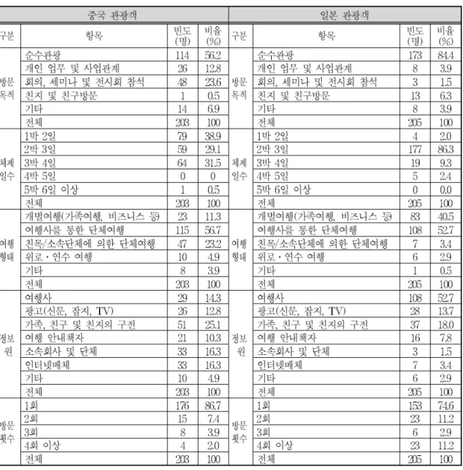 표 6. 기초자료 빈도분석