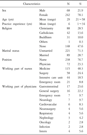 Table  1.  Basic  Characteristics  of  Participants  (N=310).