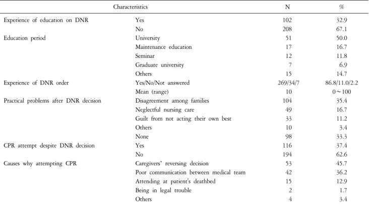 Table  2.  Personal  Experience  on  Do-Not-Resuscitate  (DNR)  (N=310).