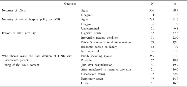 Table  3-1.  Perceptions  towards  Do-Not-Resuscitate  (DNR)  (N=310).