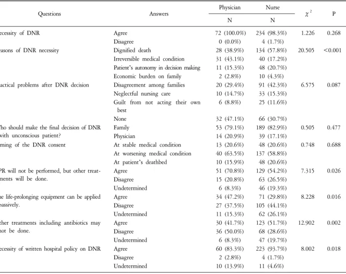 Table  4.  Perceptions  and  Attitudes  towards  Do-Not-Resuscitate  (DNR)  according  to  Medical  Position  (N=310).