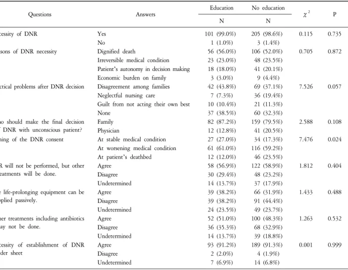 Table  5.  Perceptions  and  Attitudes  towards  Do-Not-Resuscitate  (DNR)  according  to  Education  of  DNR  (N=310).