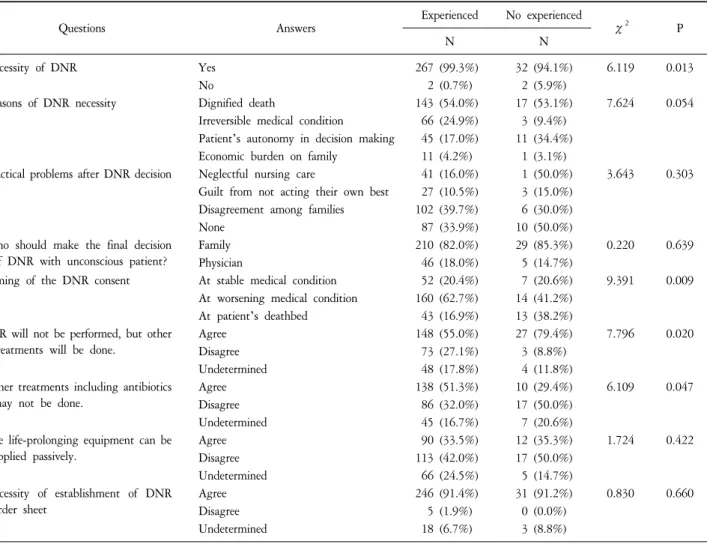 Table  6.  Perceptions  and  Attitudes  towards  Do-Not-Resuscitate  (DNR)  according  to  Experience  of  DNR  (N=303).