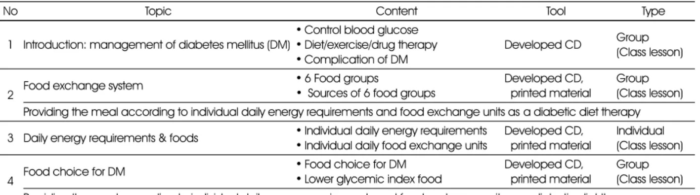 Table 1. Contents and tools of the developed nutrition education program 