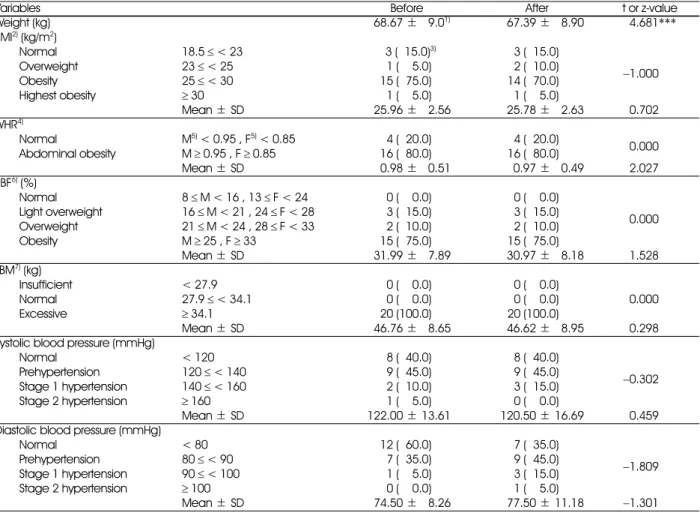 Table 3. Changes in anthropometric characteristics by nutrition education 