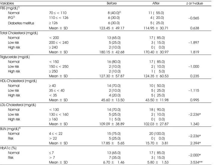 Table 4. Changes in biochemical characteristics by nutrition education 