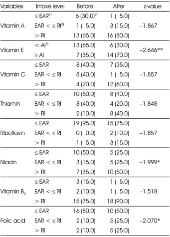 Table 5. Changes in the ratio of 3 energy sources by nutrition education