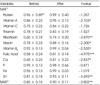Table 8. Changes in distribution of mineral intakes by nutrition education 