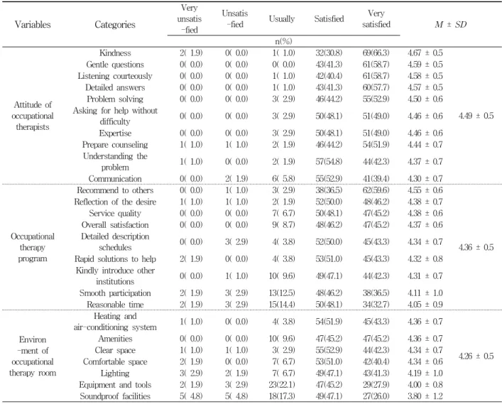 Table  3.  Satisfaction  of  Occupational  Therapy  Service 