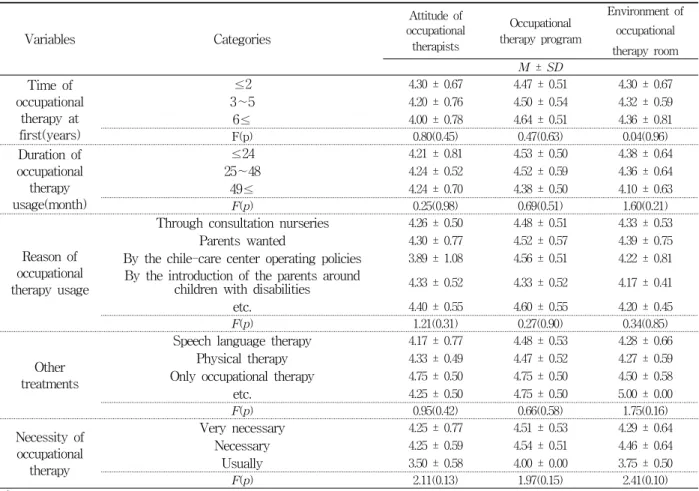 Table  4.  Satisfaction  of  Occupational  Therapy  Service  by  Service  Use  Characteristics