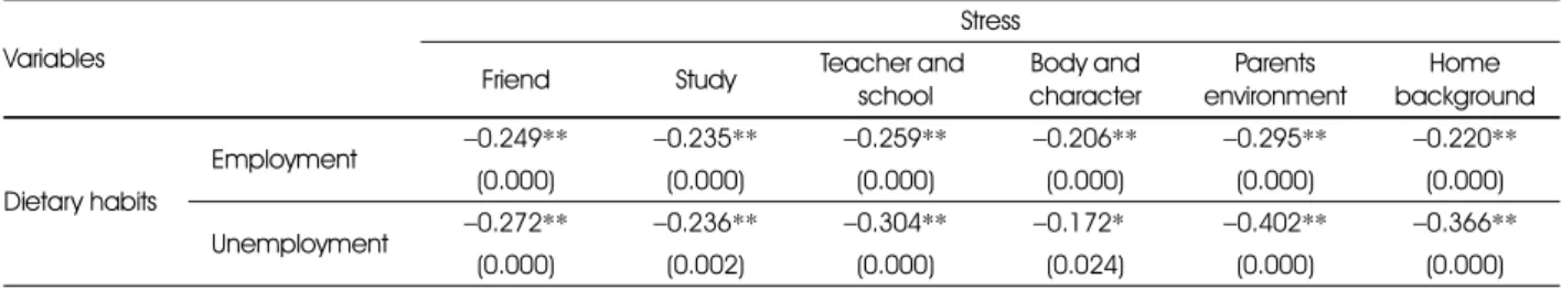 Table 6. Correlation coefficient between stress and dietary habits score of the subjects by mother's employment status