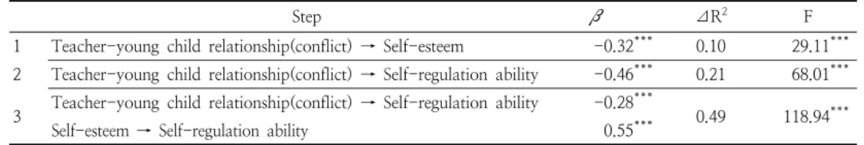 Table  3.  The  mediating  effect  of  self-esteem  on  the  relationship  between  teacher-young  child  relationship(conflict)  and  self  regulation  ability  of  young  children 