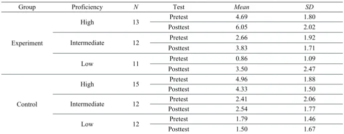 Table 5. Descriptive Analysis of Tests of Pre and Posttest for Each Group 