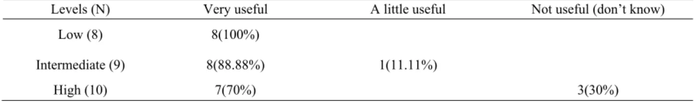 Table 10. Do You Think It Was Useful to Know Knowledge Sources and Strategies for Meaning Inference? 