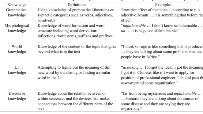 Table 1. Definitions and Transcript Examples of Strategies (Adapted from Nassaji 2003) 