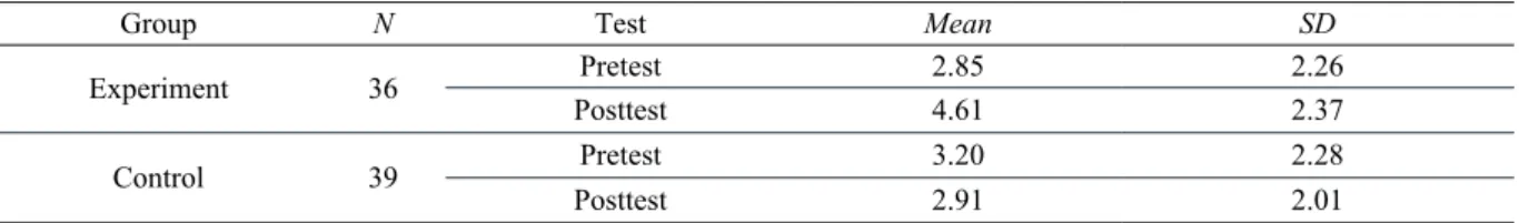 Table 3.    Descriptive Analysis of Pre and Posttest for Both Experiment Group and Control Group 